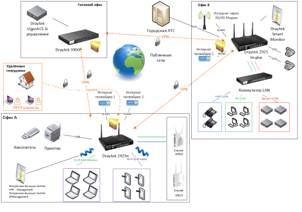 DrayTek Vigor 2925Vac Dual WAN -2925Vac - Imagen 2