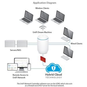 ¡Oferta! Ubiquiti UniFi Wireless Dream Machine UDM-US